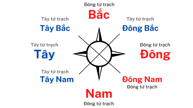các hướng Đông Tứ Trạch
