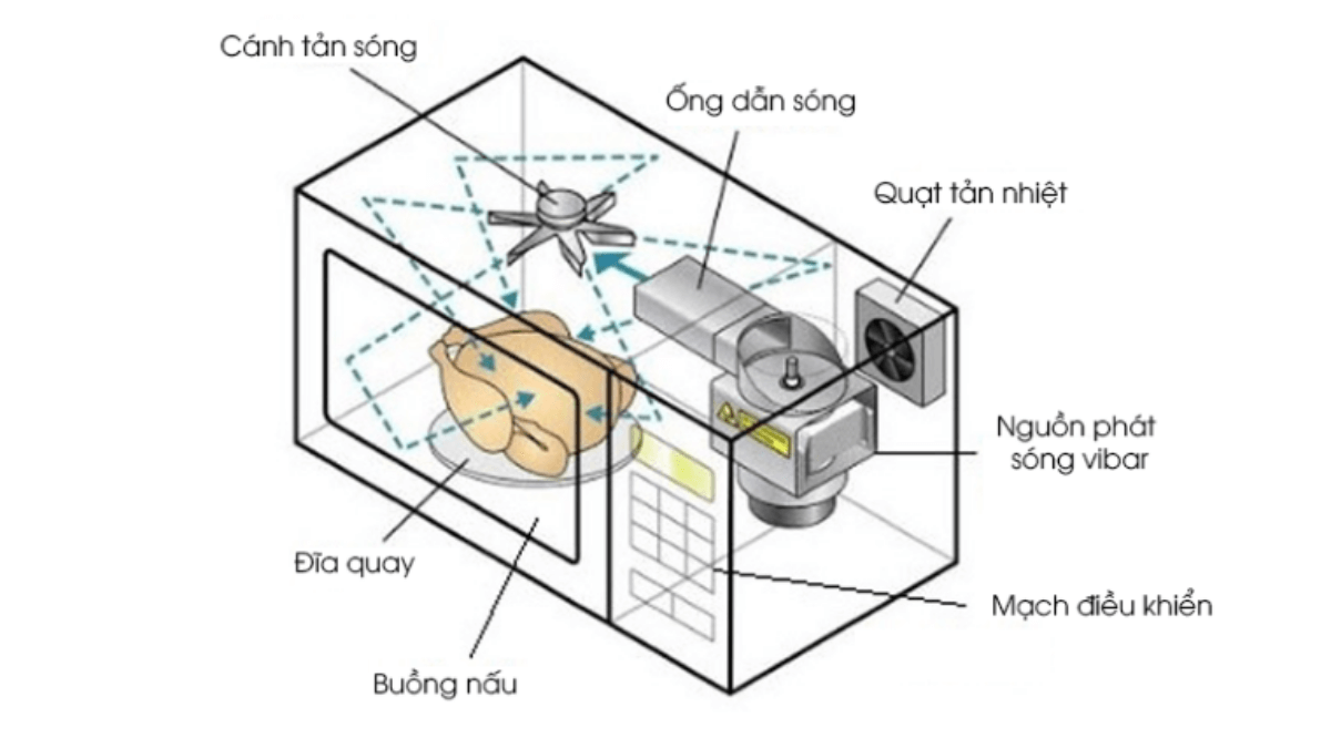 nguyên lý lò vi sóng