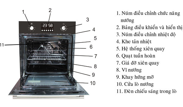 cấu tạo của lò nướng