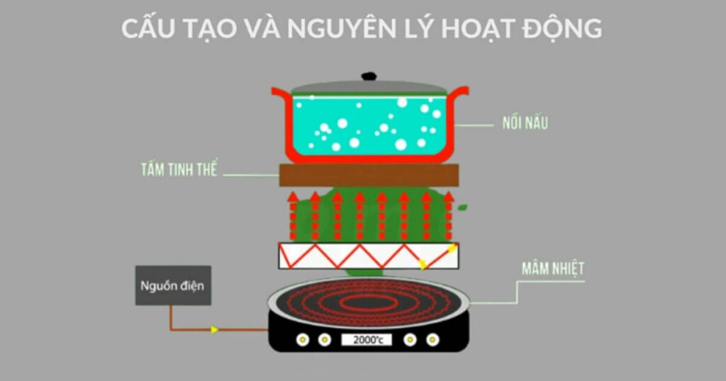 cấu tạo bếp hồng ngoại